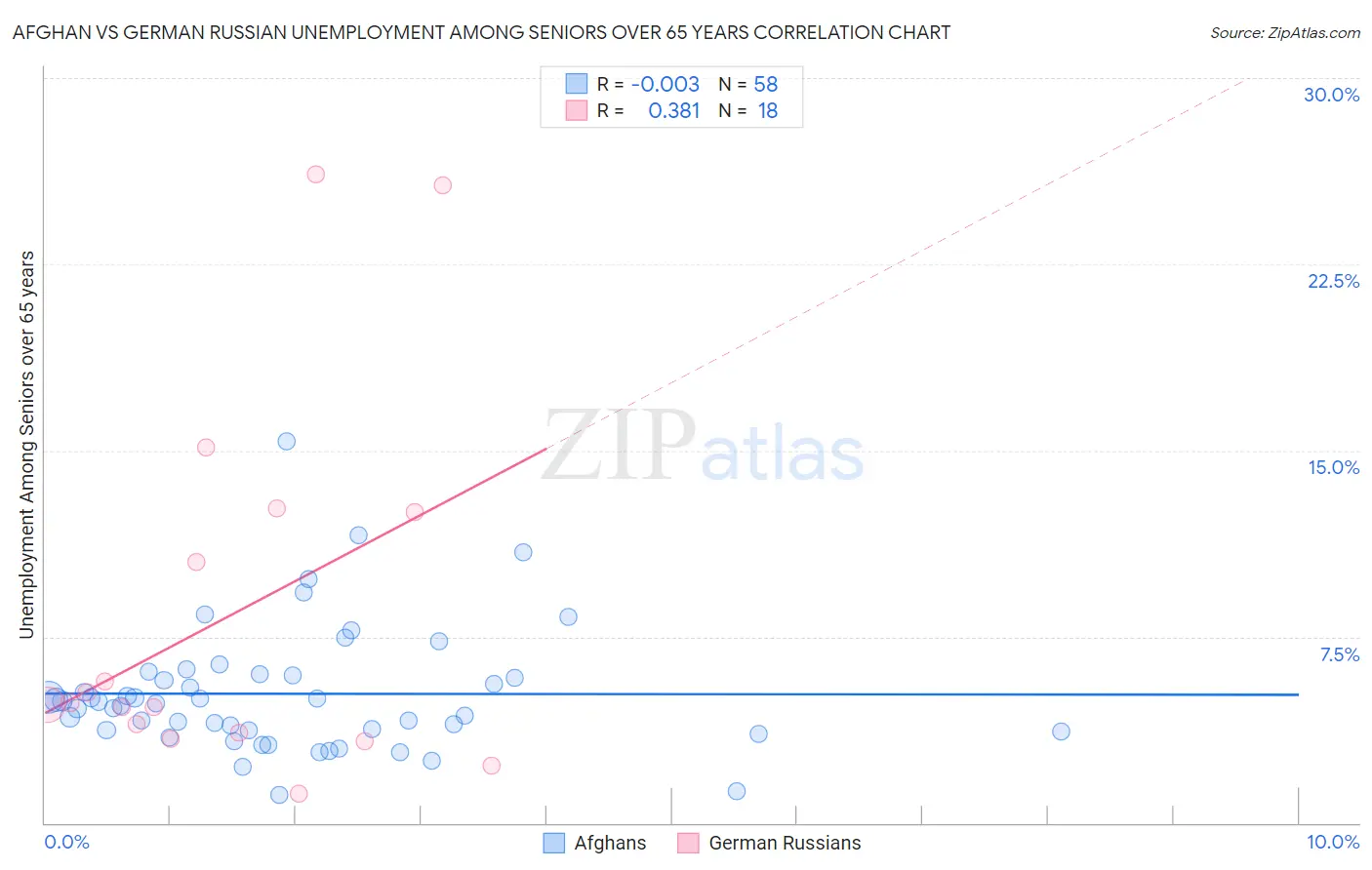 Afghan vs German Russian Unemployment Among Seniors over 65 years