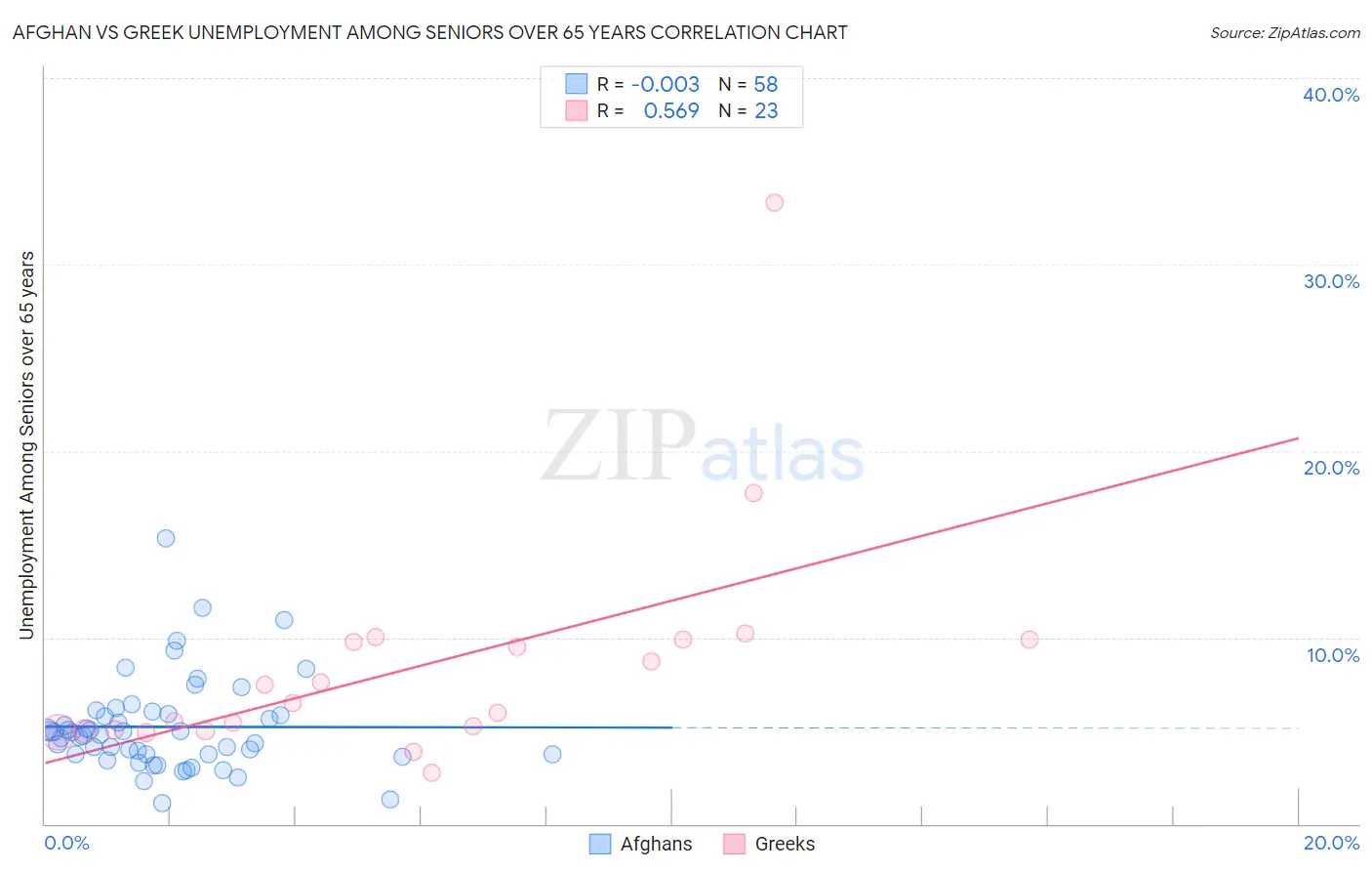 Afghan vs Greek Unemployment Among Seniors over 65 years