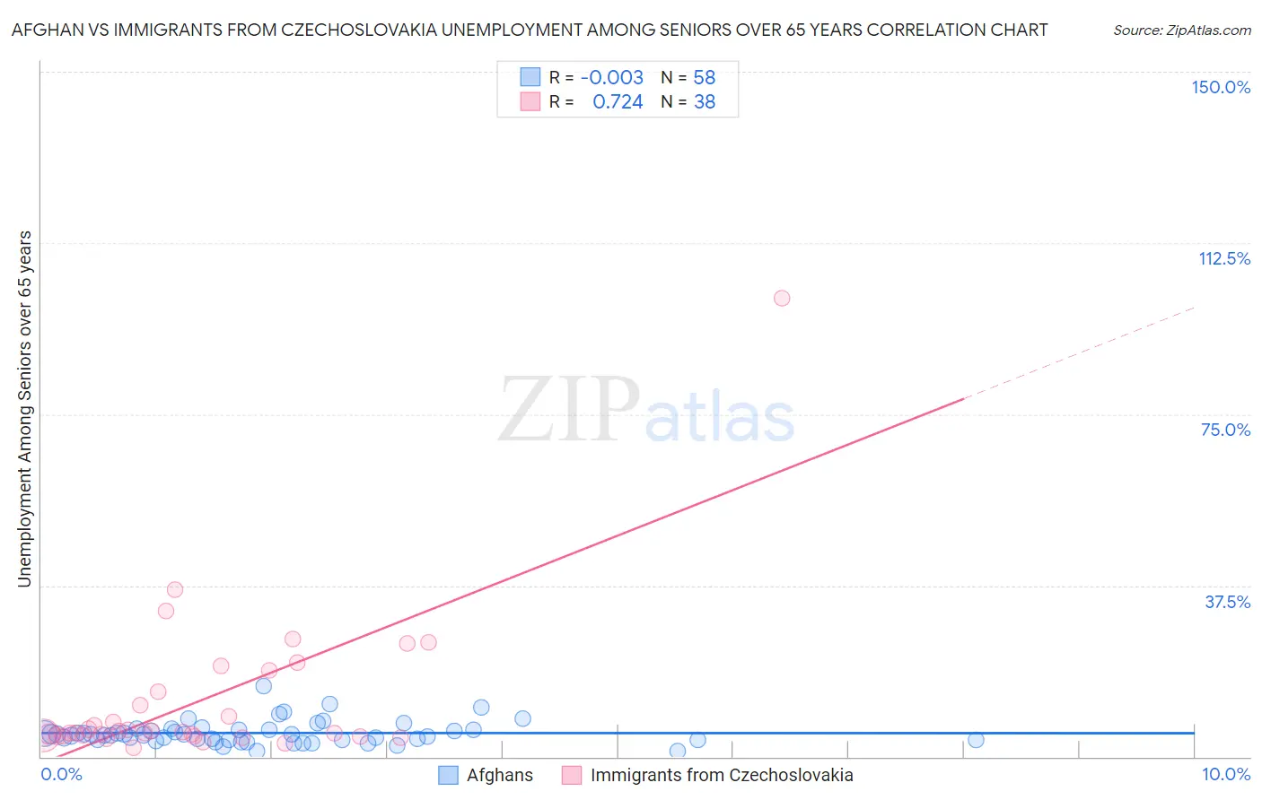 Afghan vs Immigrants from Czechoslovakia Unemployment Among Seniors over 65 years