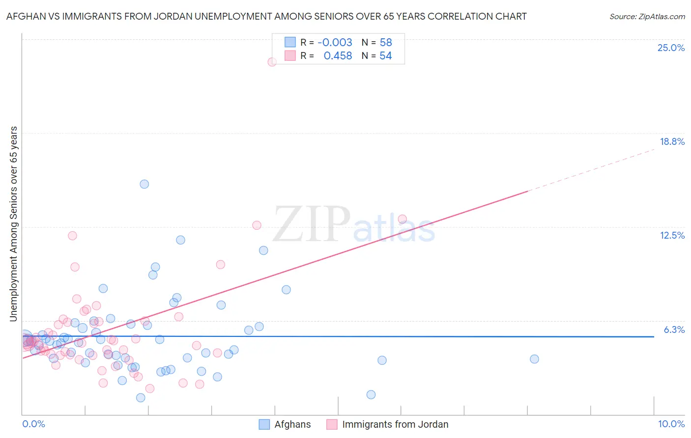 Afghan vs Immigrants from Jordan Unemployment Among Seniors over 65 years