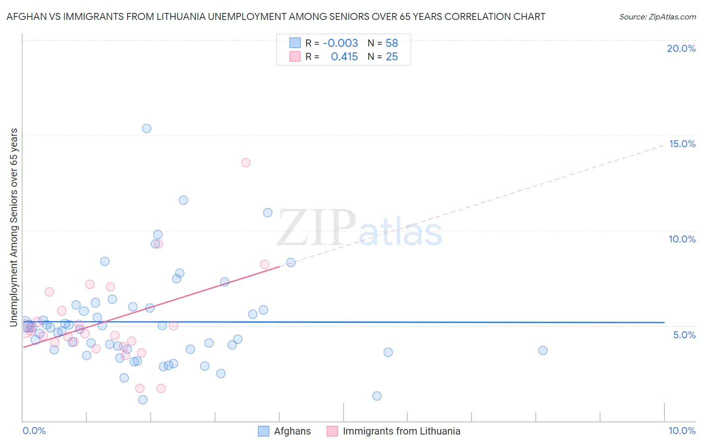 Afghan vs Immigrants from Lithuania Unemployment Among Seniors over 65 years