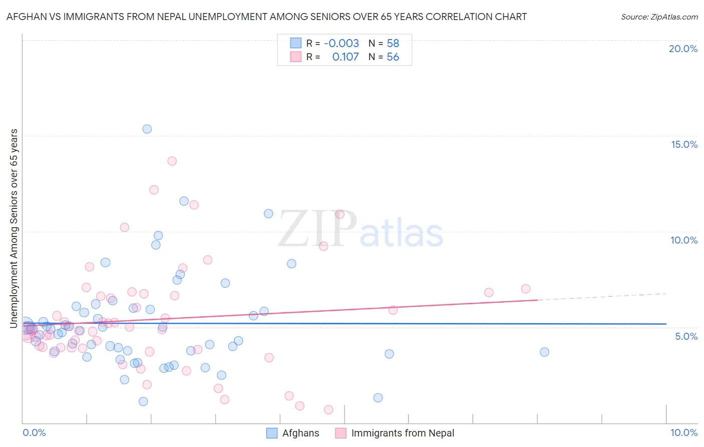 Afghan vs Immigrants from Nepal Unemployment Among Seniors over 65 years