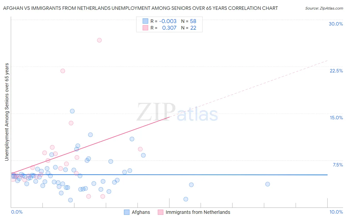 Afghan vs Immigrants from Netherlands Unemployment Among Seniors over 65 years