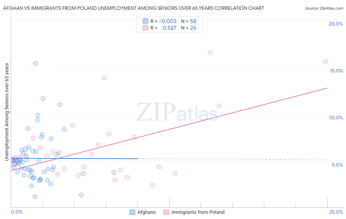 Afghan vs Immigrants from Poland Unemployment Among Seniors over 65 years