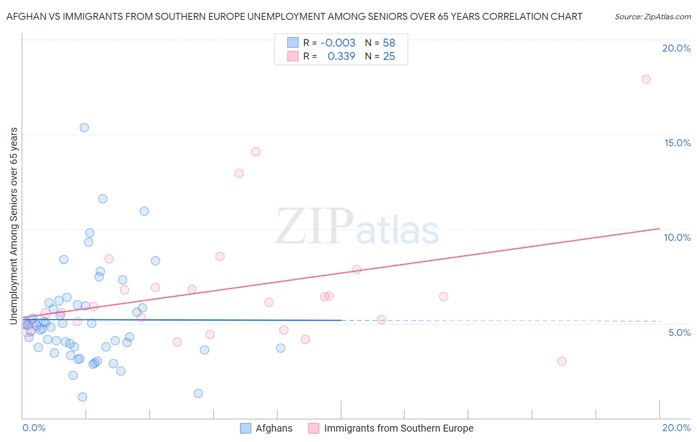 Afghan vs Immigrants from Southern Europe Unemployment Among Seniors over 65 years