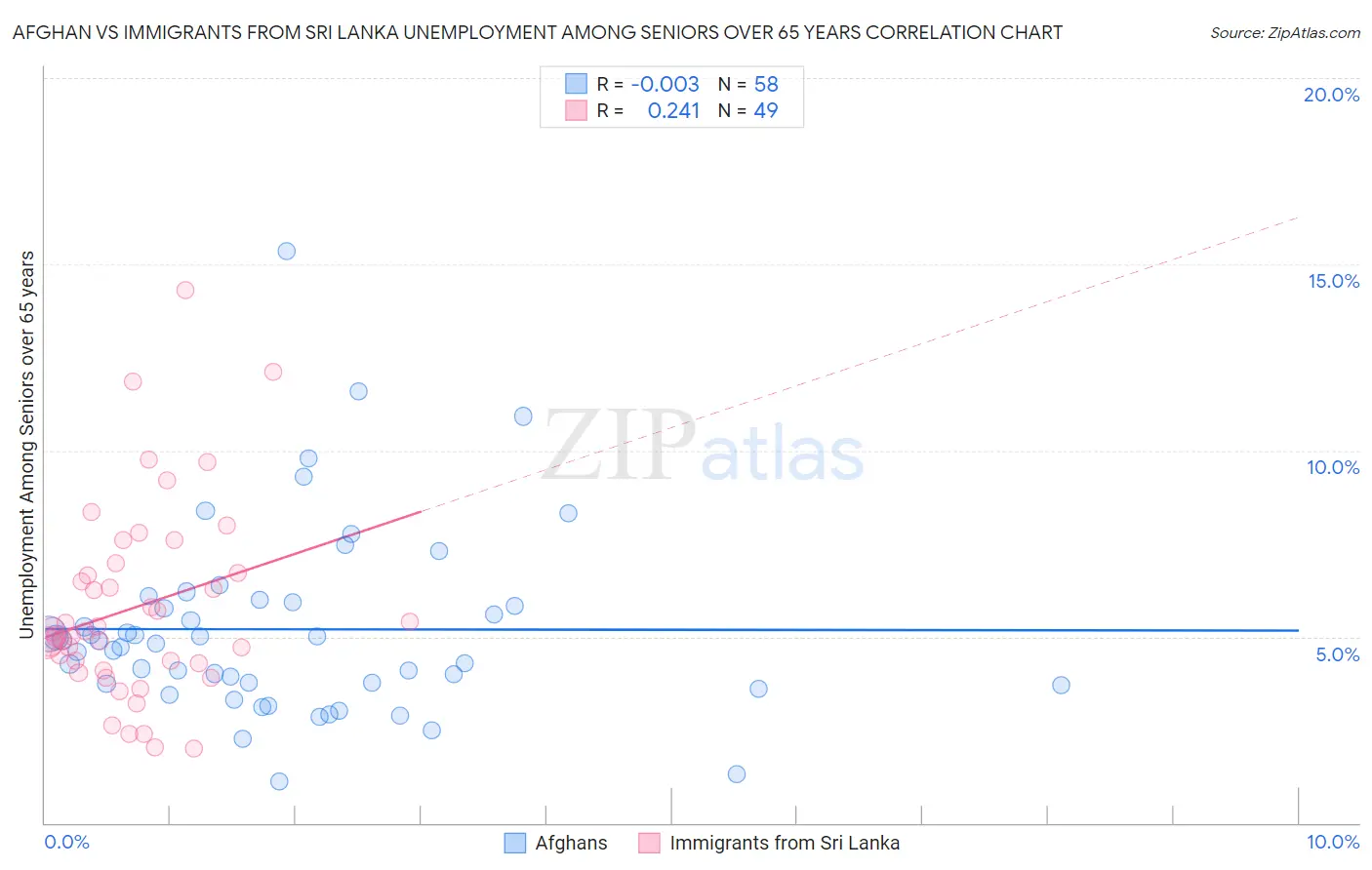 Afghan vs Immigrants from Sri Lanka Unemployment Among Seniors over 65 years