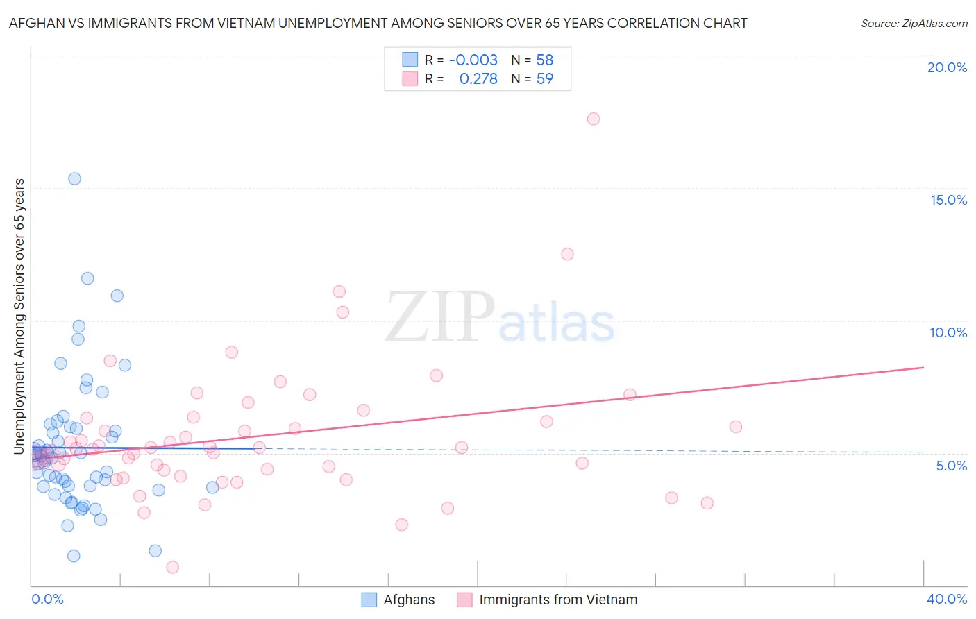 Afghan vs Immigrants from Vietnam Unemployment Among Seniors over 65 years