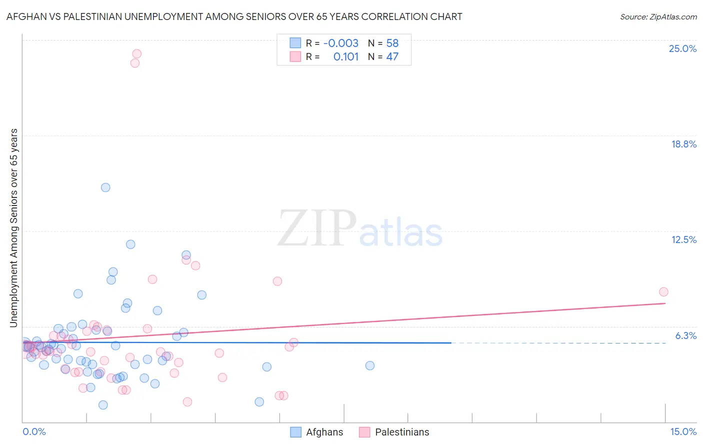 Afghan vs Palestinian Unemployment Among Seniors over 65 years