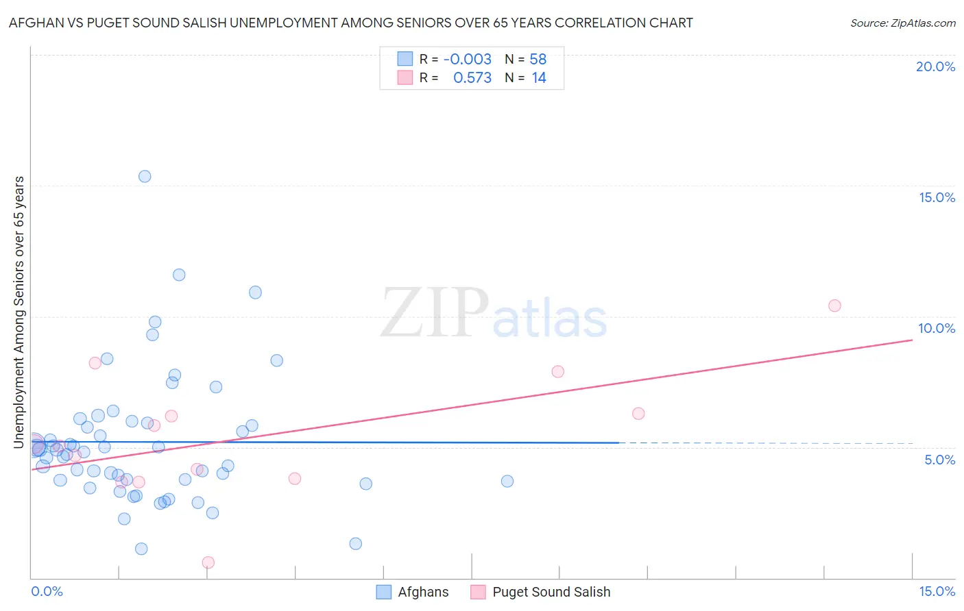 Afghan vs Puget Sound Salish Unemployment Among Seniors over 65 years