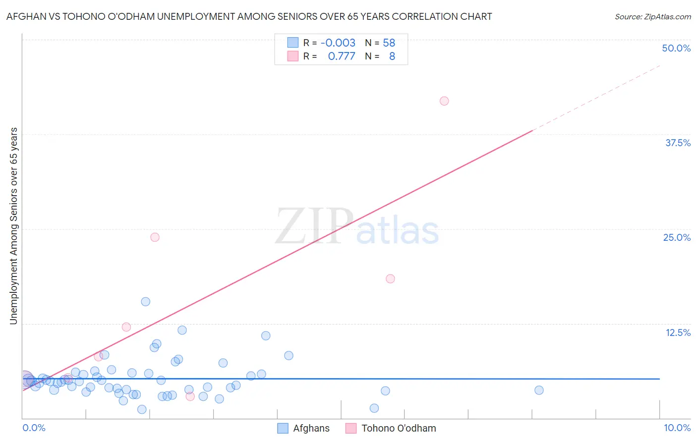 Afghan vs Tohono O'odham Unemployment Among Seniors over 65 years