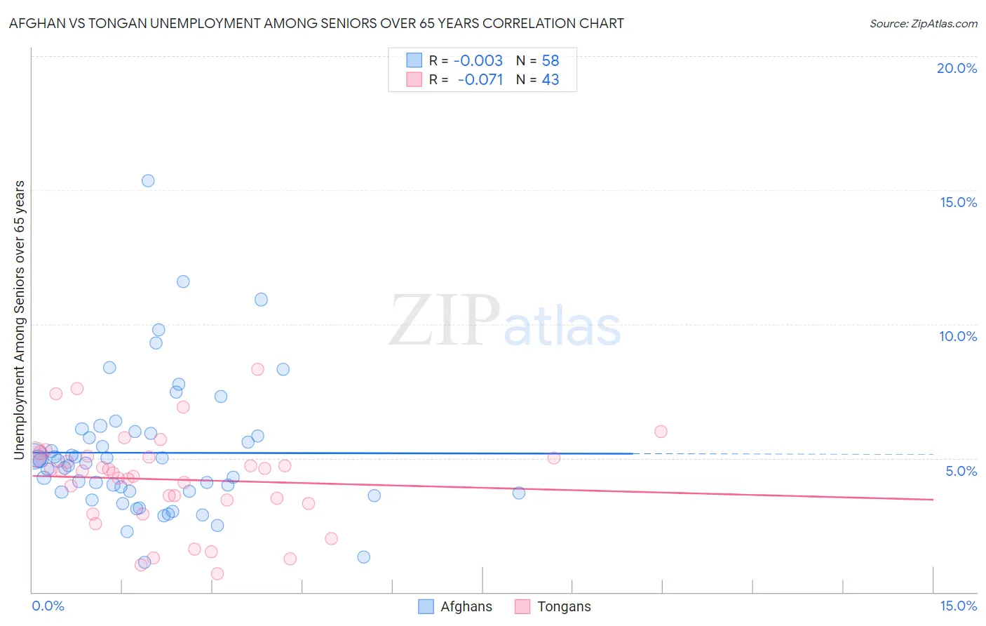 Afghan vs Tongan Unemployment Among Seniors over 65 years