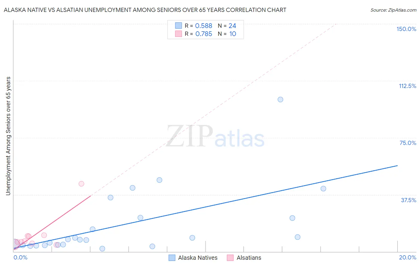 Alaska Native vs Alsatian Unemployment Among Seniors over 65 years