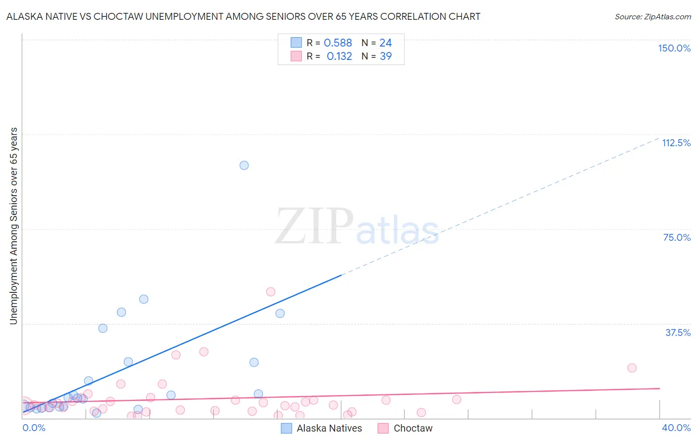 Alaska Native vs Choctaw Unemployment Among Seniors over 65 years