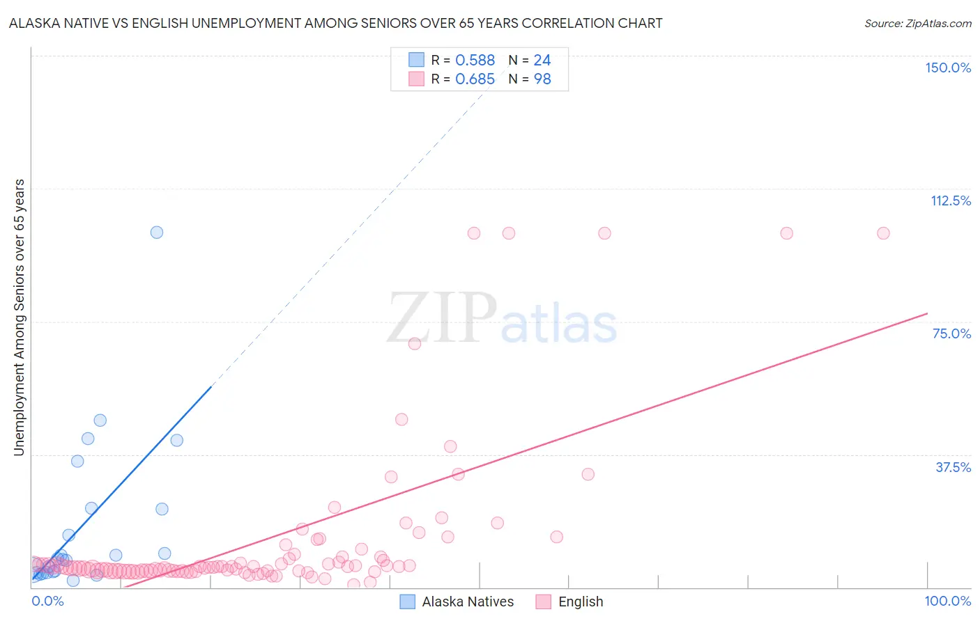 Alaska Native vs English Unemployment Among Seniors over 65 years