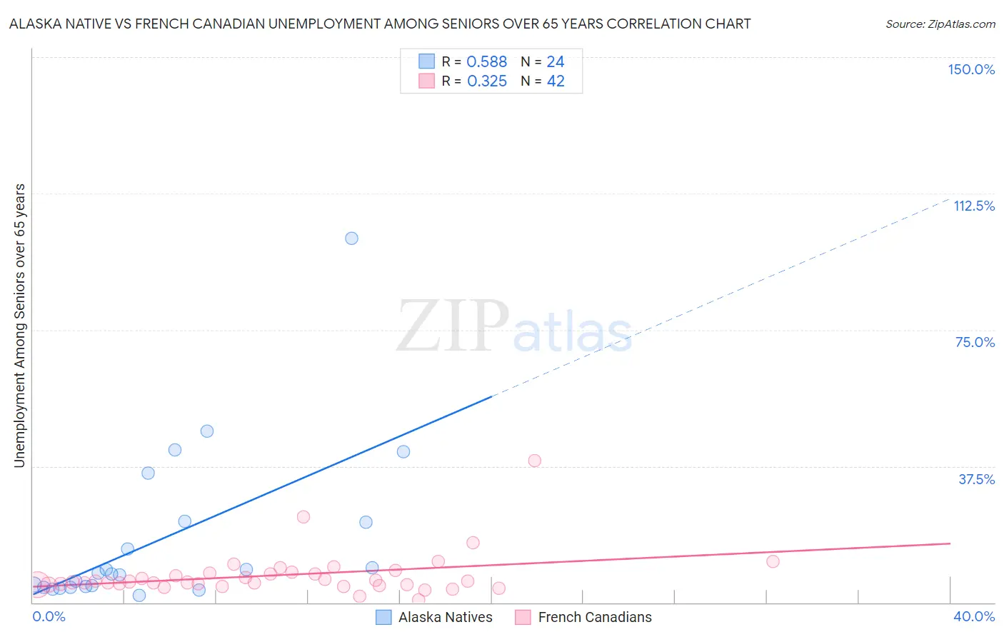 Alaska Native vs French Canadian Unemployment Among Seniors over 65 years