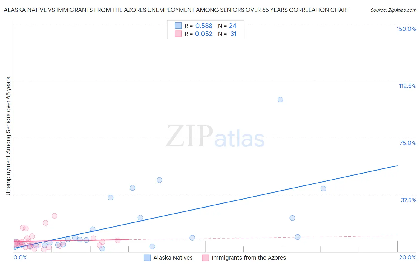 Alaska Native vs Immigrants from the Azores Unemployment Among Seniors over 65 years