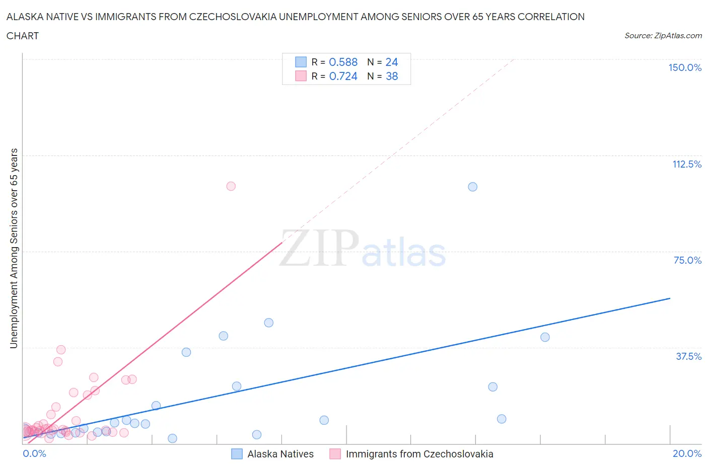 Alaska Native vs Immigrants from Czechoslovakia Unemployment Among Seniors over 65 years