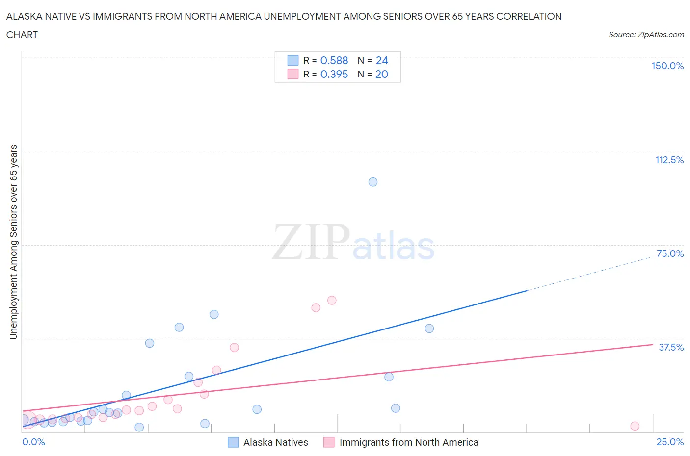 Alaska Native vs Immigrants from North America Unemployment Among Seniors over 65 years