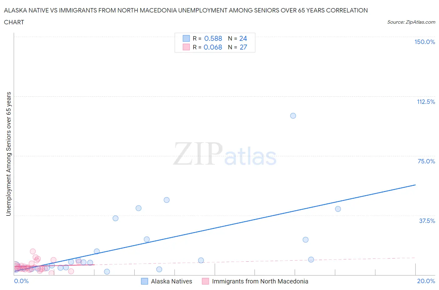 Alaska Native vs Immigrants from North Macedonia Unemployment Among Seniors over 65 years