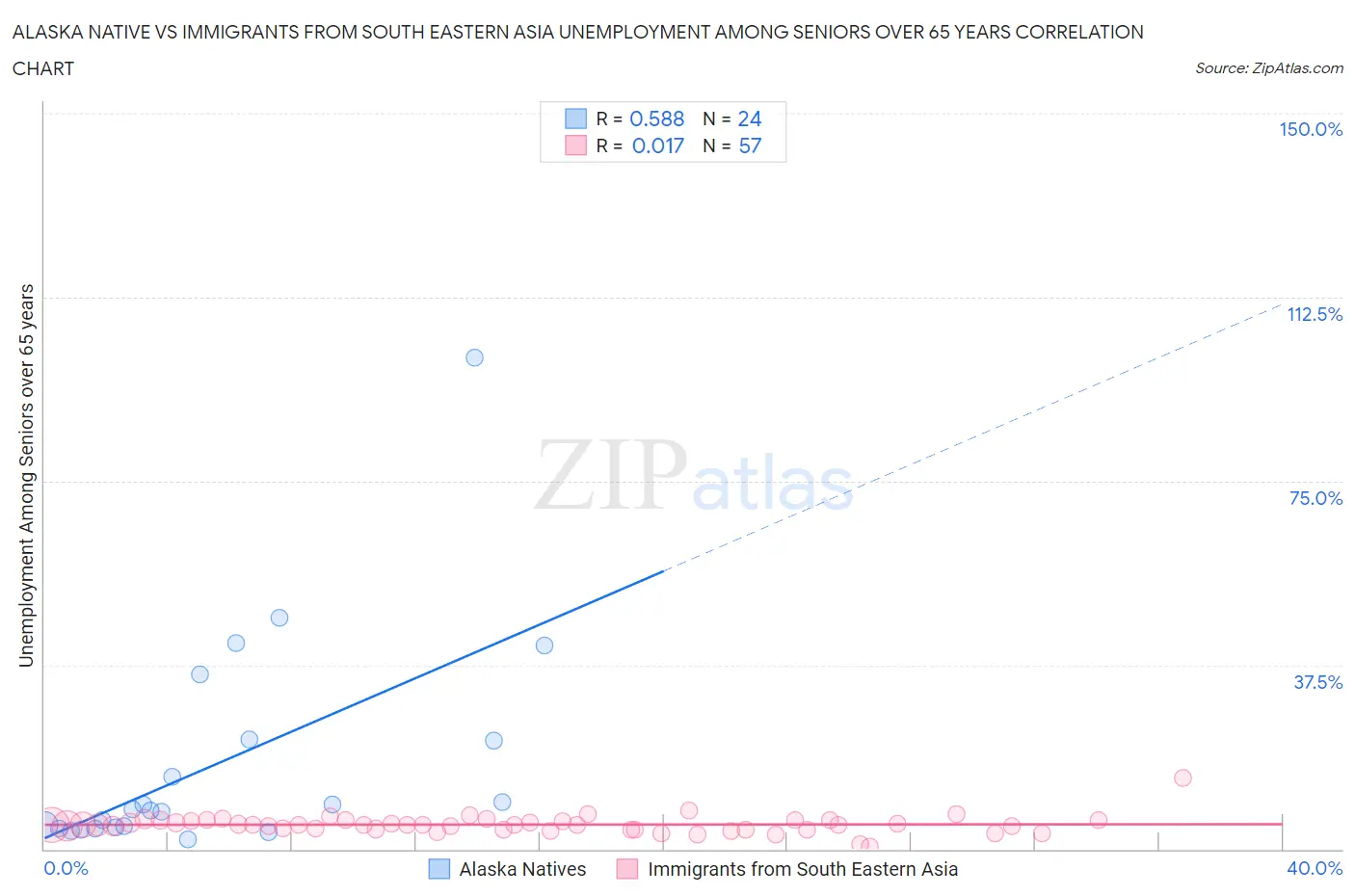 Alaska Native vs Immigrants from South Eastern Asia Unemployment Among Seniors over 65 years