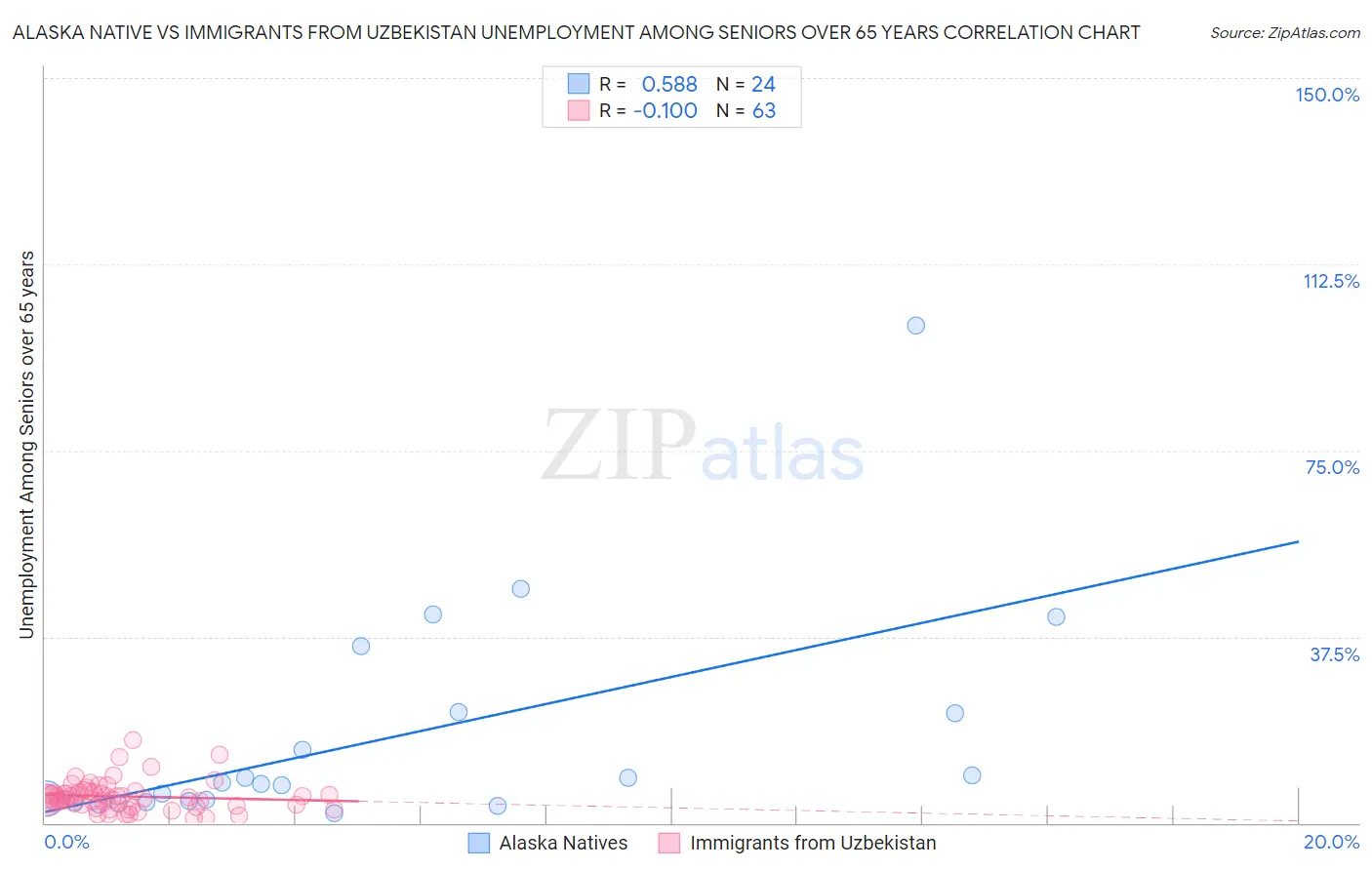 Alaska Native vs Immigrants from Uzbekistan Unemployment Among Seniors over 65 years