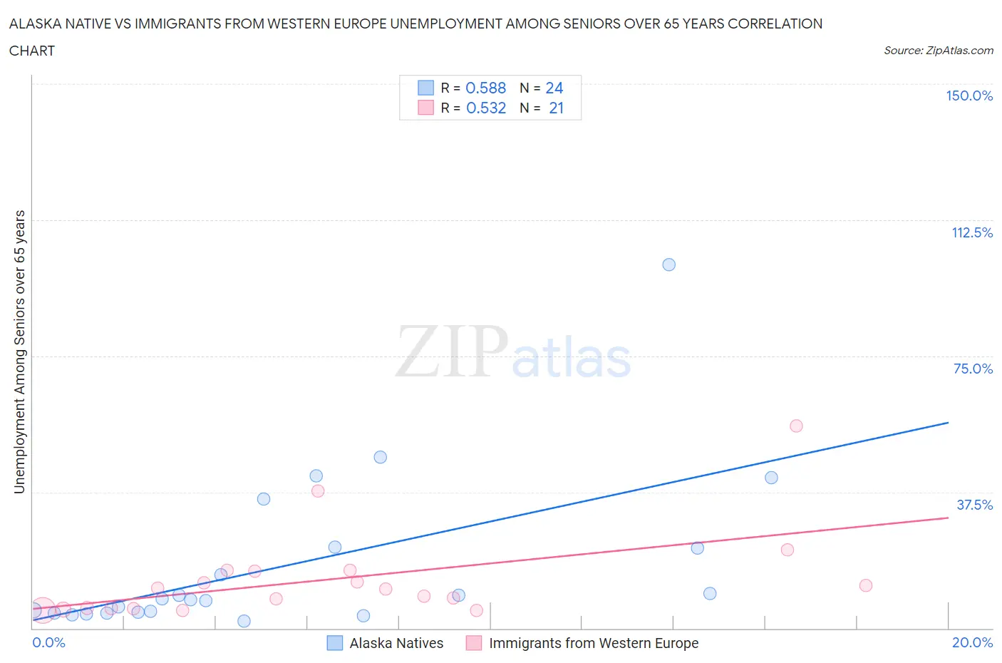 Alaska Native vs Immigrants from Western Europe Unemployment Among Seniors over 65 years