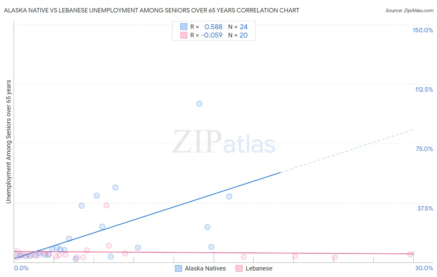 Alaska Native vs Lebanese Unemployment Among Seniors over 65 years