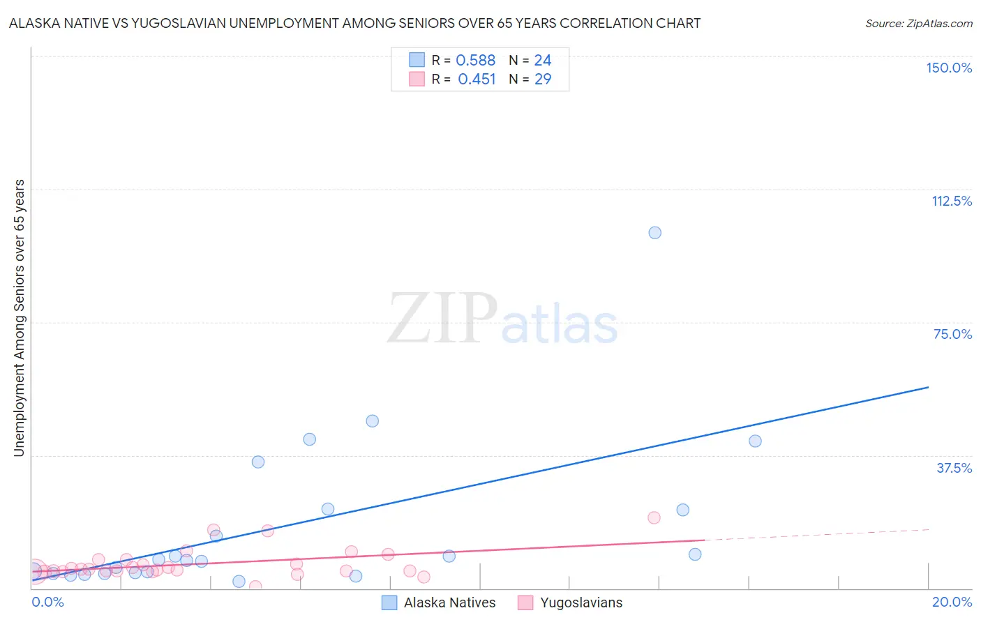 Alaska Native vs Yugoslavian Unemployment Among Seniors over 65 years