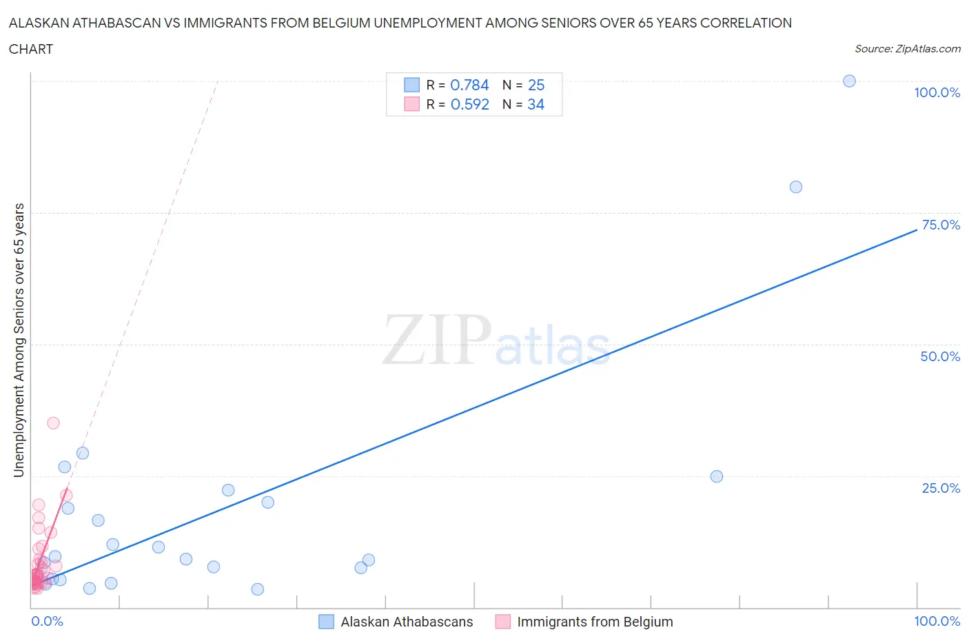 Alaskan Athabascan vs Immigrants from Belgium Unemployment Among Seniors over 65 years