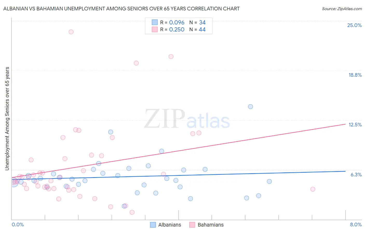 Albanian vs Bahamian Unemployment Among Seniors over 65 years