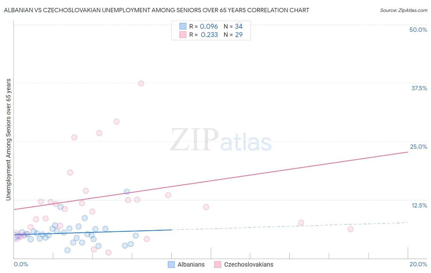 Albanian vs Czechoslovakian Unemployment Among Seniors over 65 years