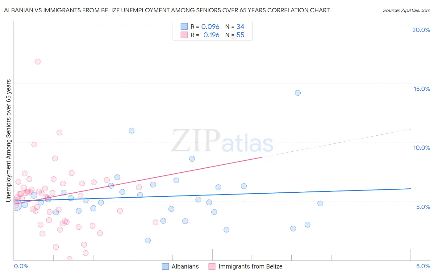 Albanian vs Immigrants from Belize Unemployment Among Seniors over 65 years