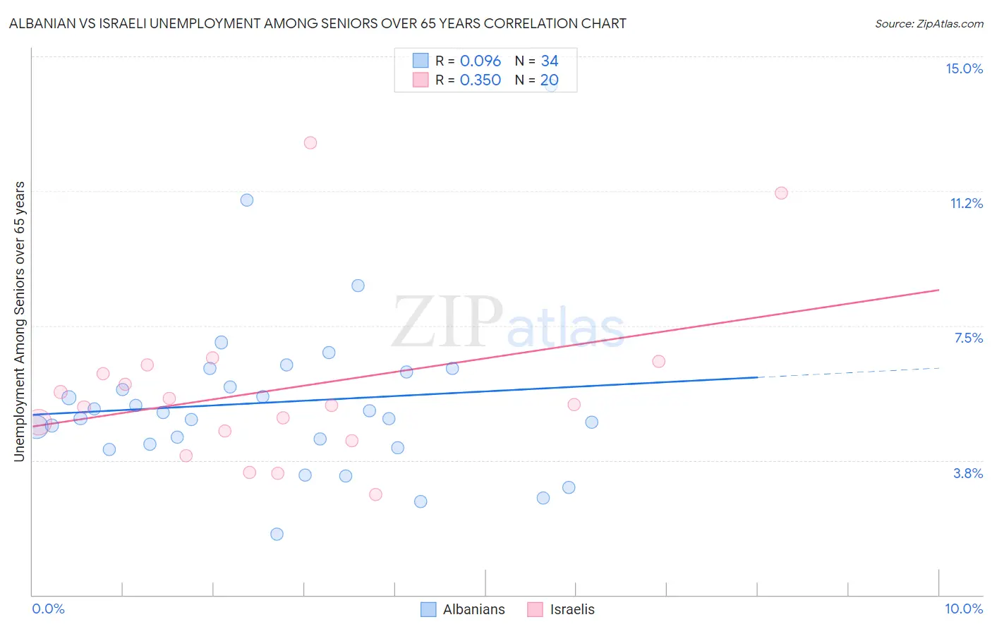 Albanian vs Israeli Unemployment Among Seniors over 65 years