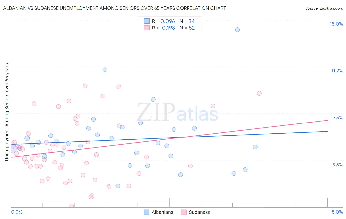 Albanian vs Sudanese Unemployment Among Seniors over 65 years