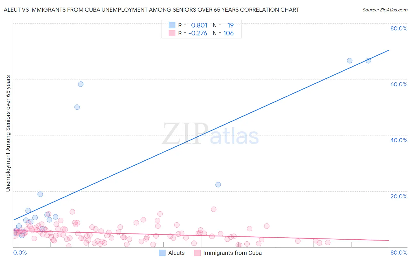 Aleut vs Immigrants from Cuba Unemployment Among Seniors over 65 years