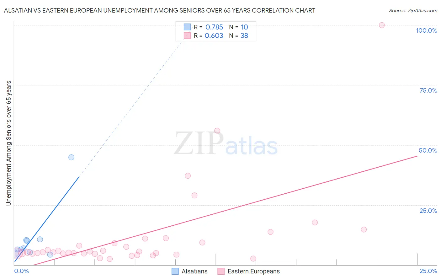 Alsatian vs Eastern European Unemployment Among Seniors over 65 years