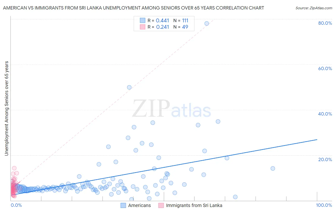 American vs Immigrants from Sri Lanka Unemployment Among Seniors over 65 years