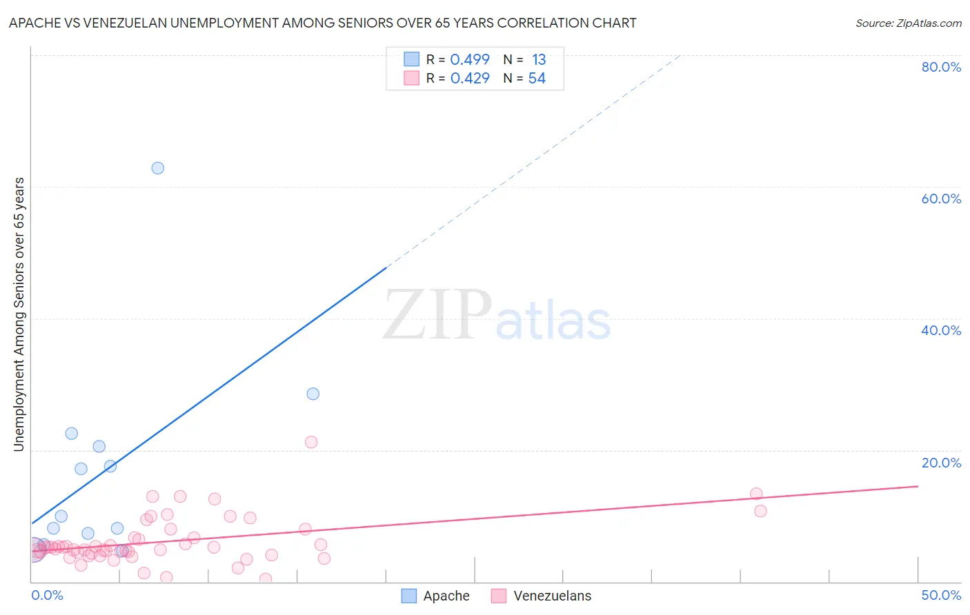 Apache vs Venezuelan Unemployment Among Seniors over 65 years