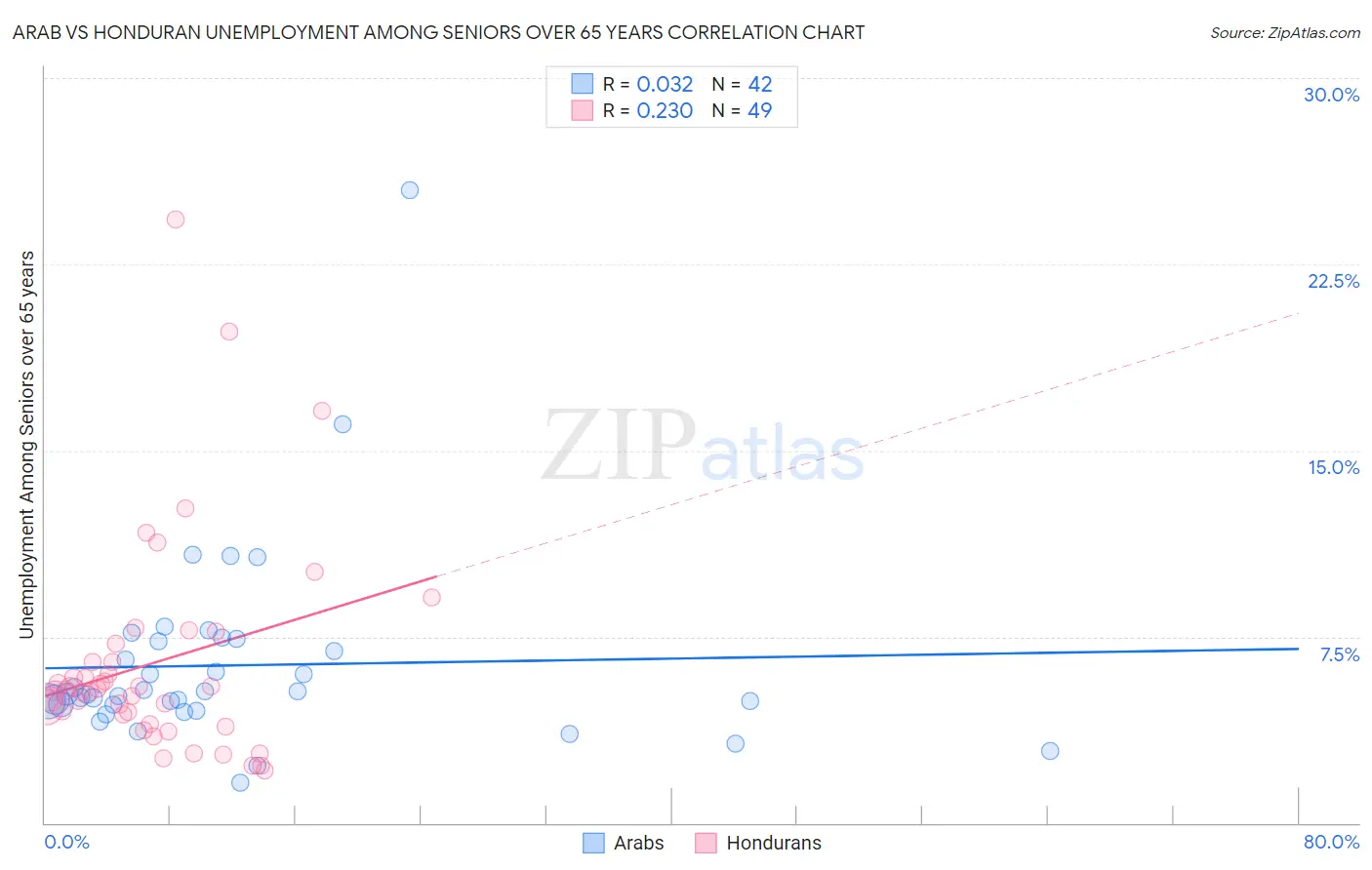 Arab vs Honduran Unemployment Among Seniors over 65 years