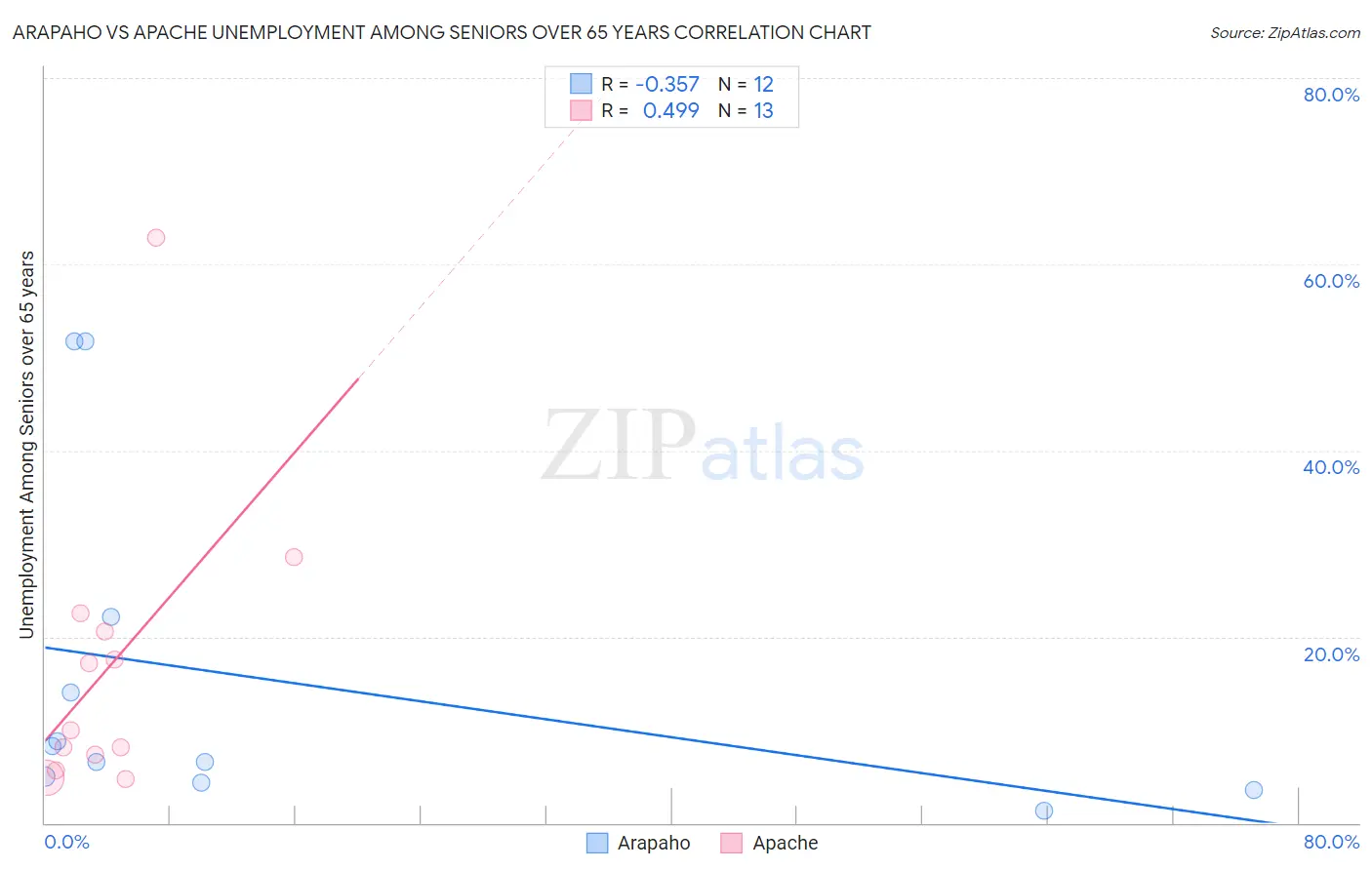 Arapaho vs Apache Unemployment Among Seniors over 65 years