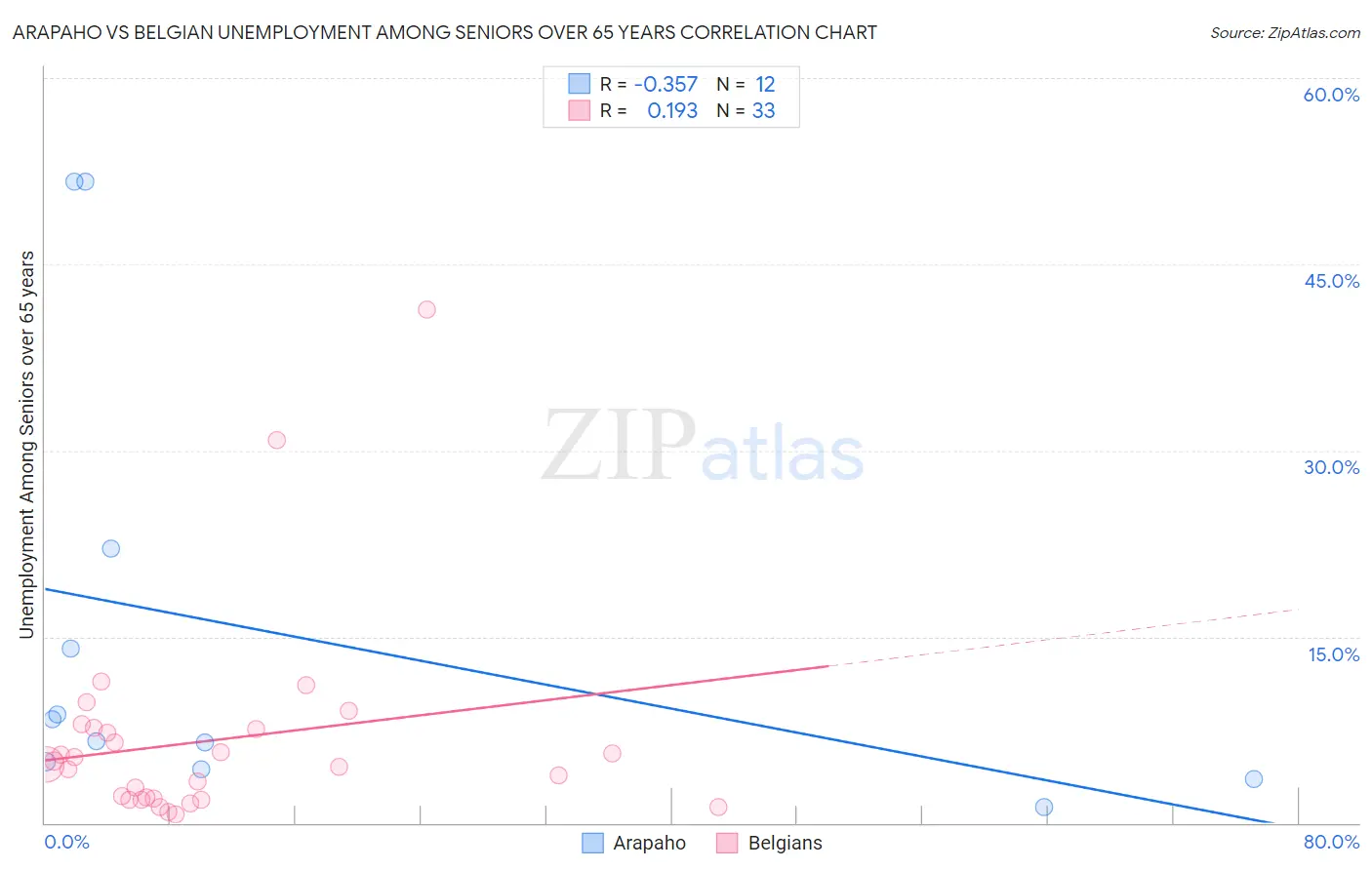 Arapaho vs Belgian Unemployment Among Seniors over 65 years