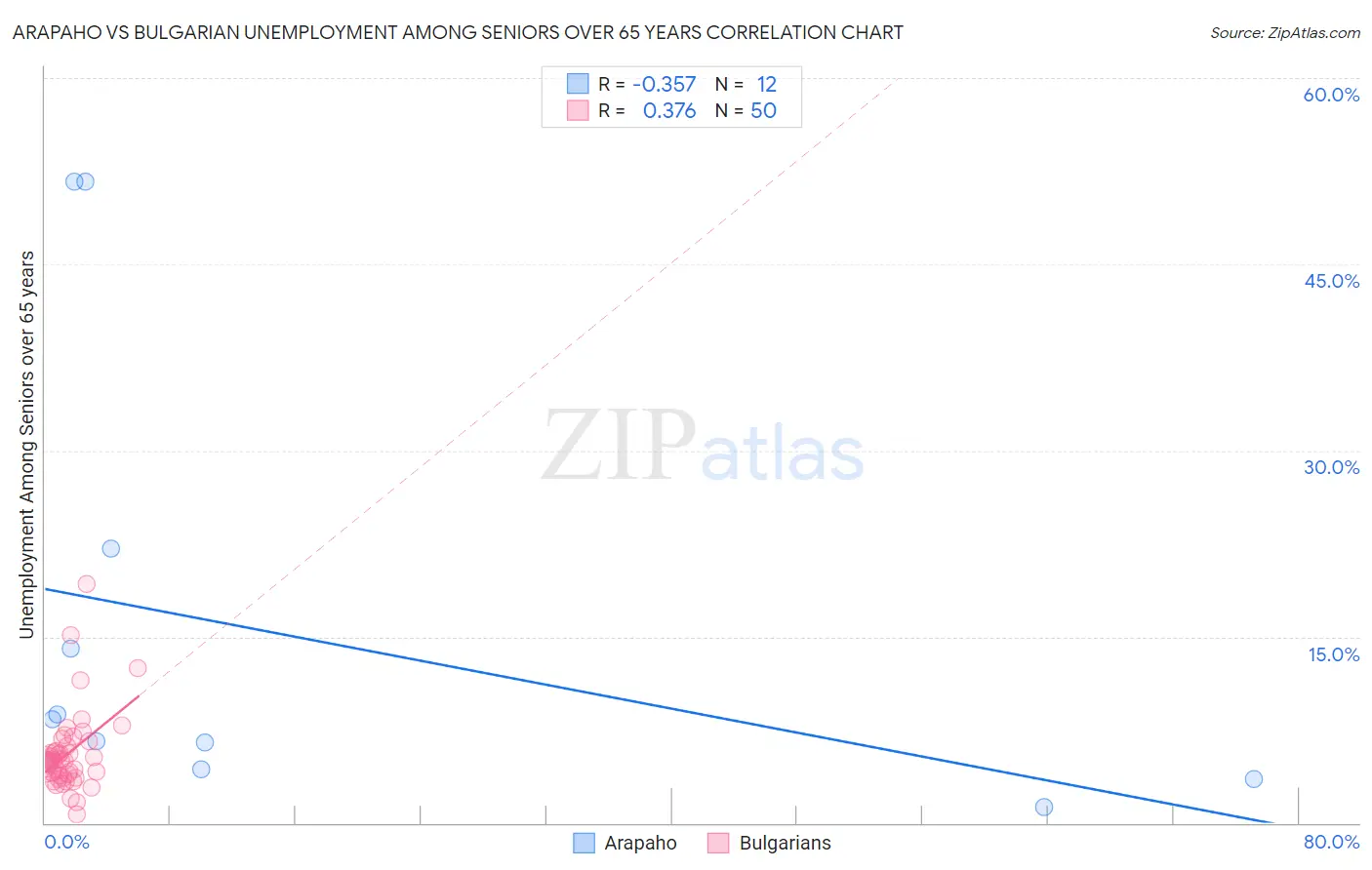 Arapaho vs Bulgarian Unemployment Among Seniors over 65 years