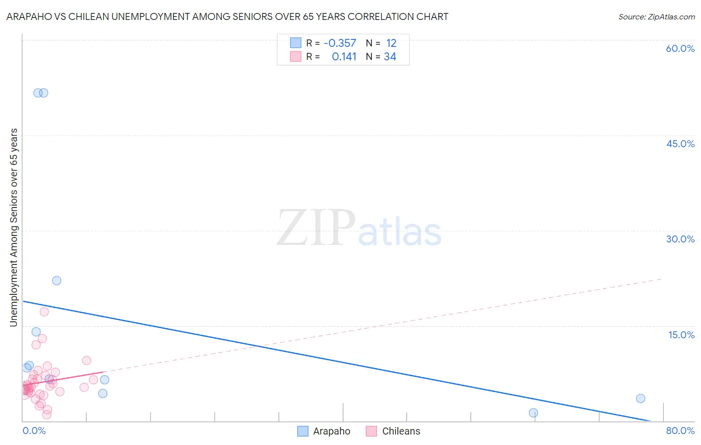 Arapaho vs Chilean Unemployment Among Seniors over 65 years