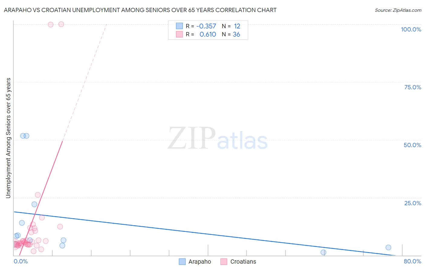 Arapaho vs Croatian Unemployment Among Seniors over 65 years