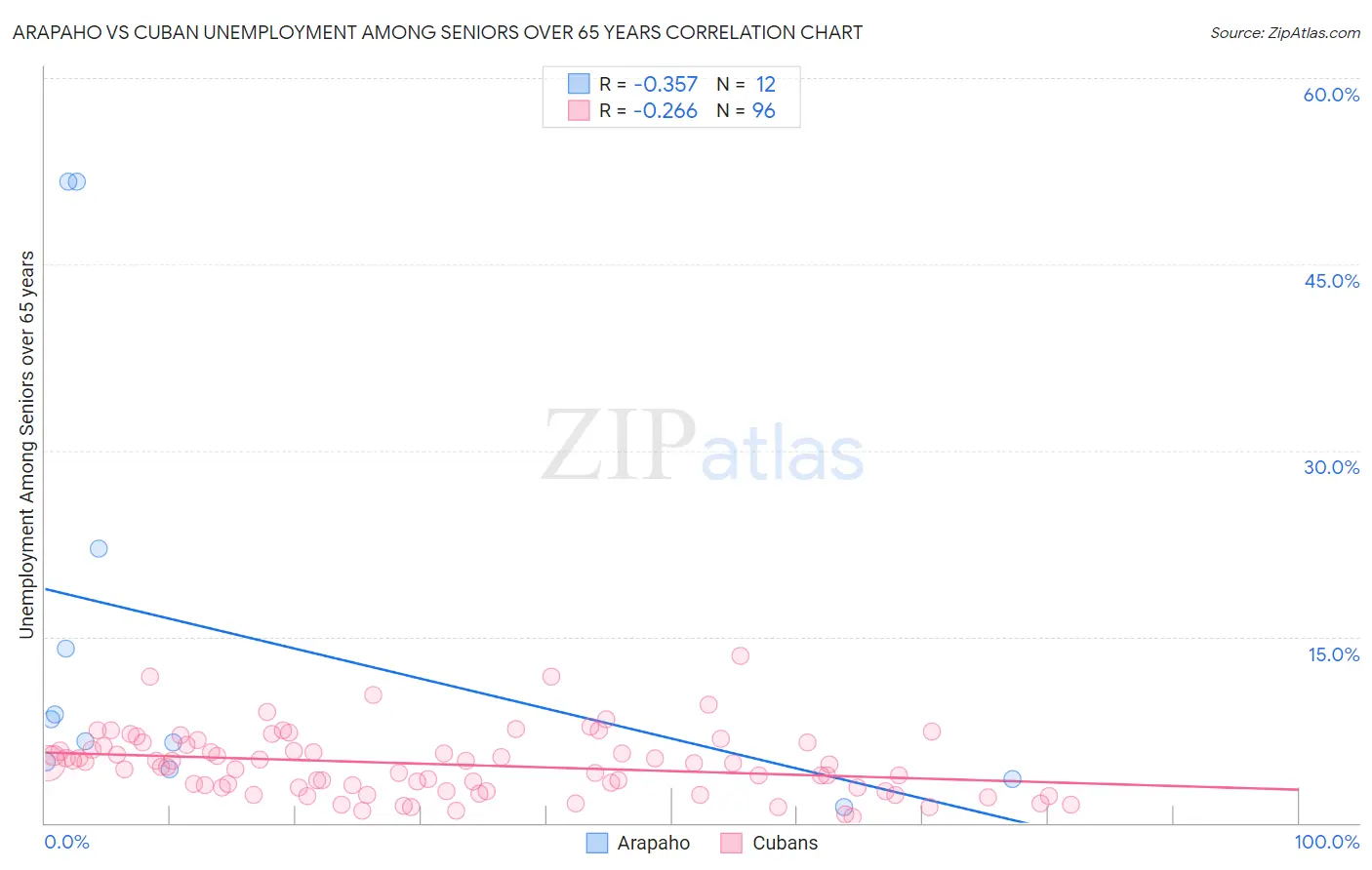 Arapaho vs Cuban Unemployment Among Seniors over 65 years