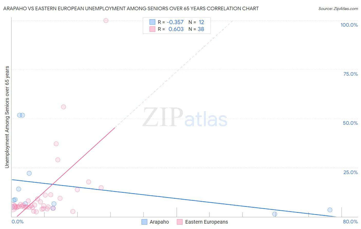 Arapaho vs Eastern European Unemployment Among Seniors over 65 years