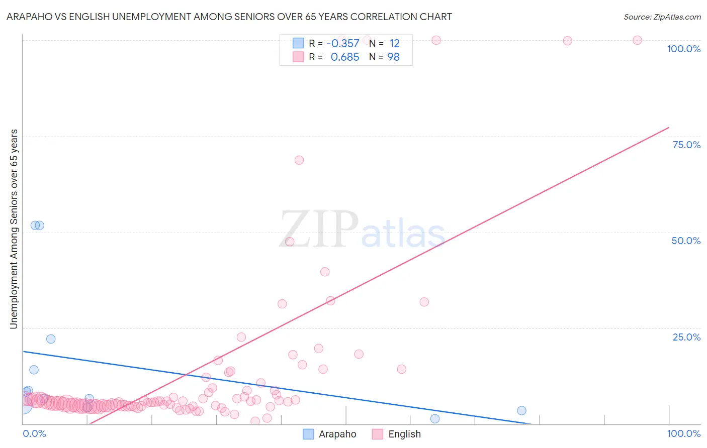 Arapaho vs English Unemployment Among Seniors over 65 years