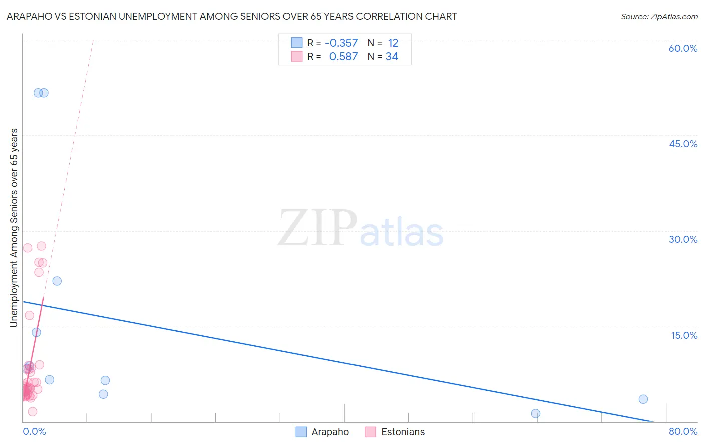 Arapaho vs Estonian Unemployment Among Seniors over 65 years