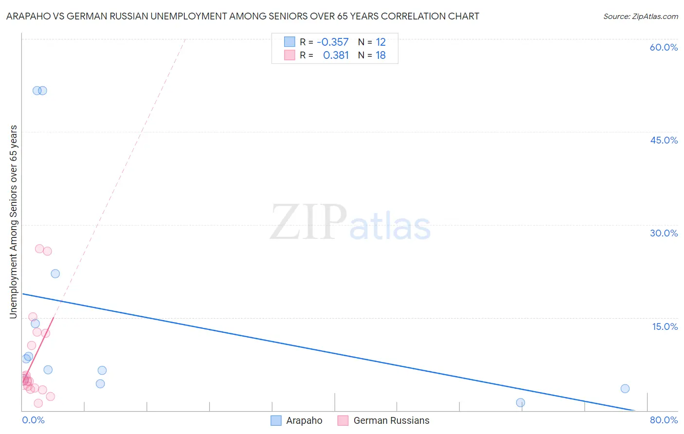 Arapaho vs German Russian Unemployment Among Seniors over 65 years