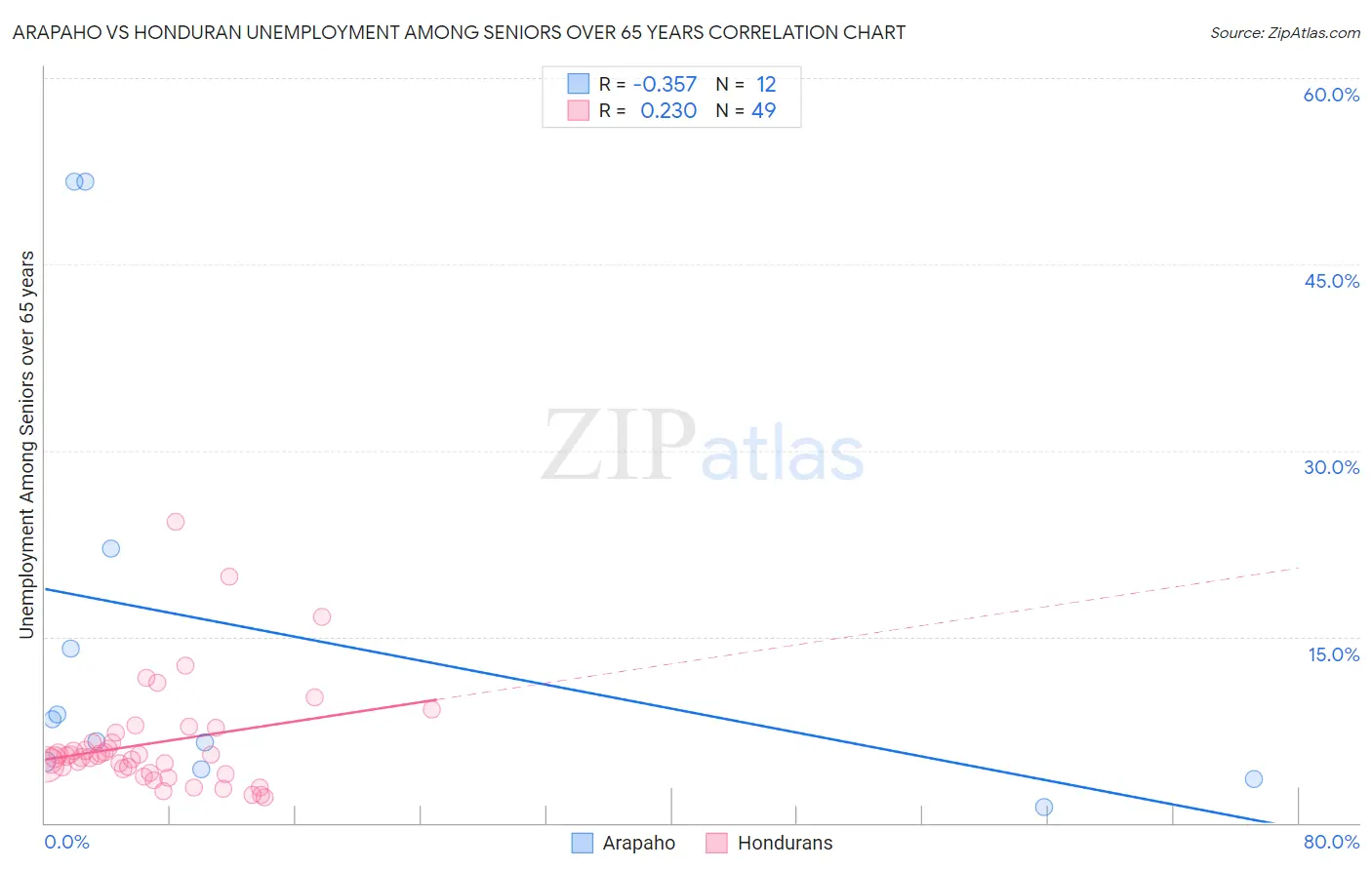 Arapaho vs Honduran Unemployment Among Seniors over 65 years